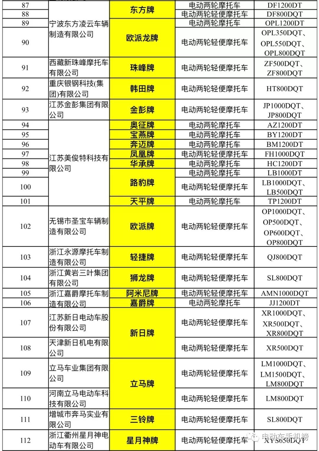 50個三輪品牌96個兩輪品牌通過工信部目錄國標電動車何去何從