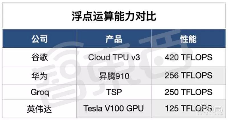 tops算力超華為升騰910近2倍!美國ai芯片創企groq官宣tsp架構