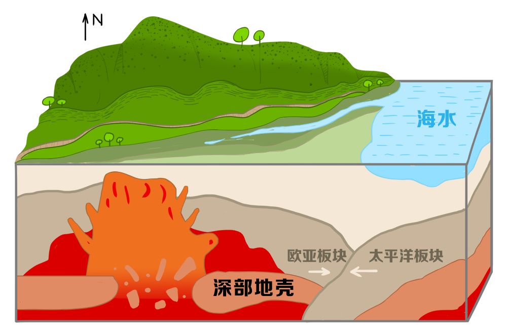 炽热的岩浆不断上涌,后经一系列成岩作用和变质作用形成了泰山的物质