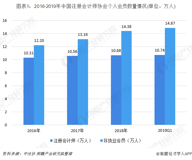 2018年会计行业发展现状与竞争格局分析