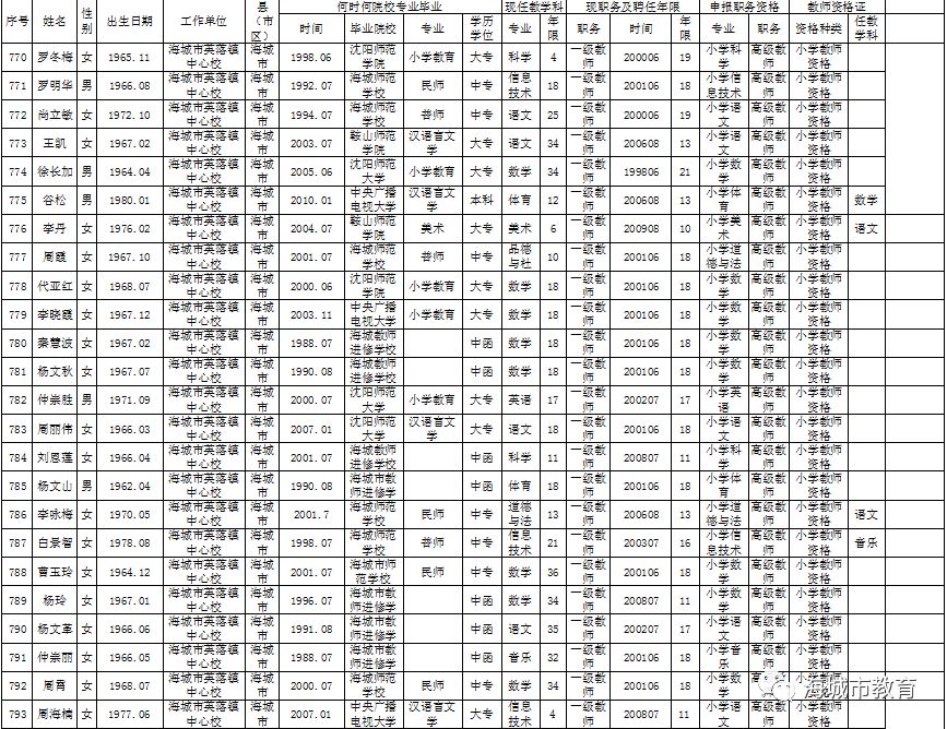 【公示】海城市"乡村十年"教师初审合格人员名单公示
