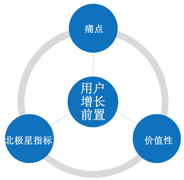 用戶增長的價值性分析;發現並驗證痛點與需求;具體來說用戶增長包含三