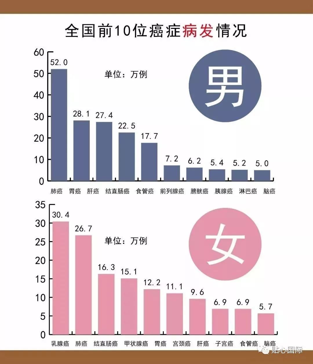 【贴心医生】 最新中国恶性肿瘤流行病学报告 癌症