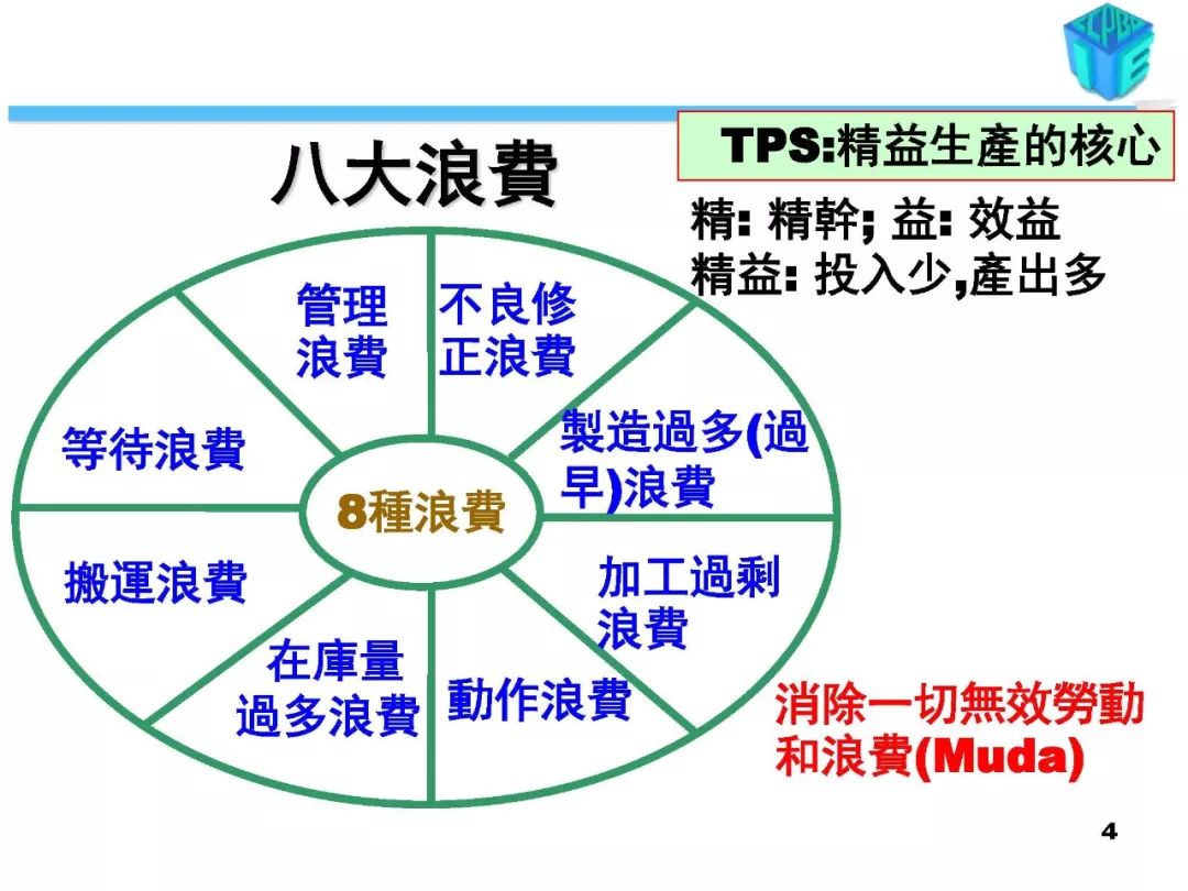 八大浪费简介