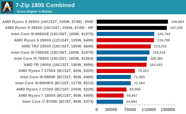 amd 16核r9 3950x评测解禁:综合性能超英特尔18核i9-9980xe