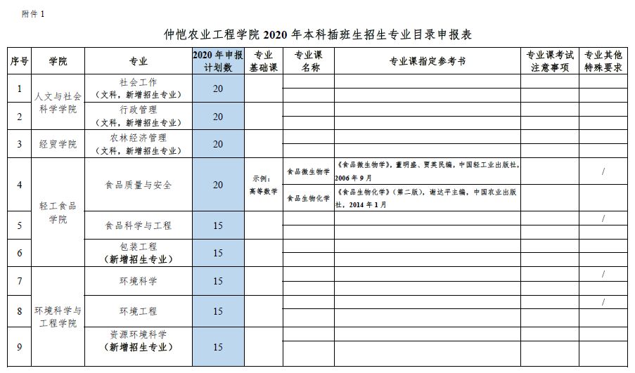 仲愷農業工程學院2020年專插本招生計劃可以跨專業嗎