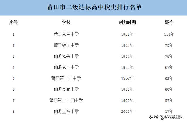 莆田二级达标高中录取校史排行名单!快看(图3)