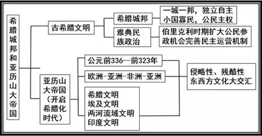 希臘城邦和亞歷山大帝國第4課4古代印度第3課3古代兩河流域第2課2古代