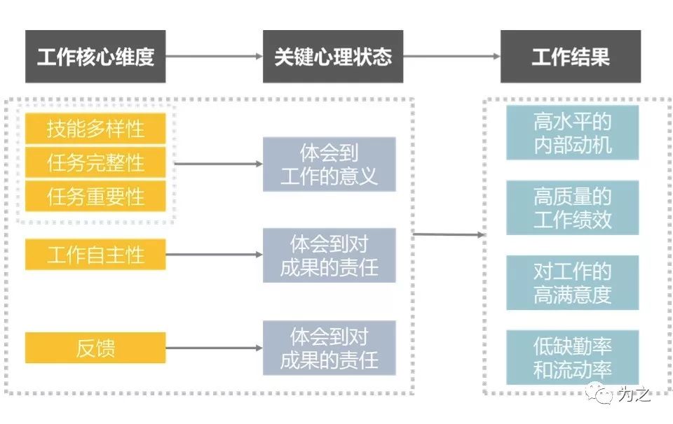 哈克曼与奥尔德姆在上个世纪发表了工作特征模型,他们认为任何工作都
