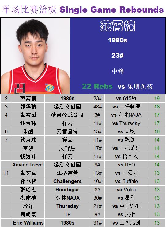 出自上海青年队的苑霄楠是1980s的第一高度,也是全队篮板球的最大保证