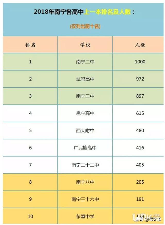 2020南寧中學(xué)實(shí)力排行榜新鮮出爐！“一本”高產(chǎn)地趕緊來(lái)看看(圖2)