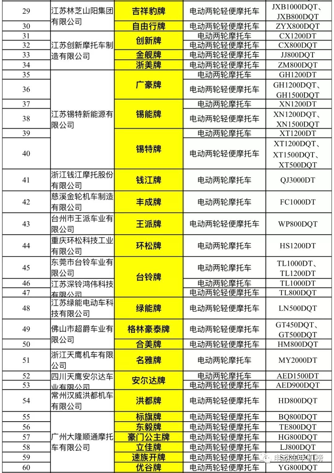 50個三輪品牌96個兩輪品牌通過工信部目錄國標電動車何去何從