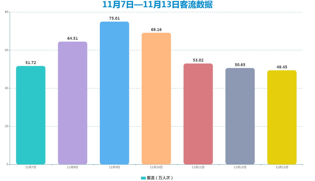 南昌地铁一周客流数据