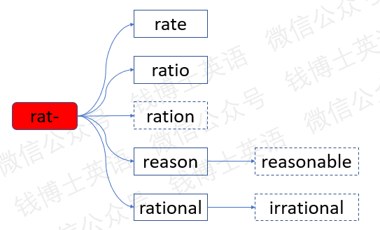 词根词缀法巧记考研英语词汇:词根rat-(算)_rate