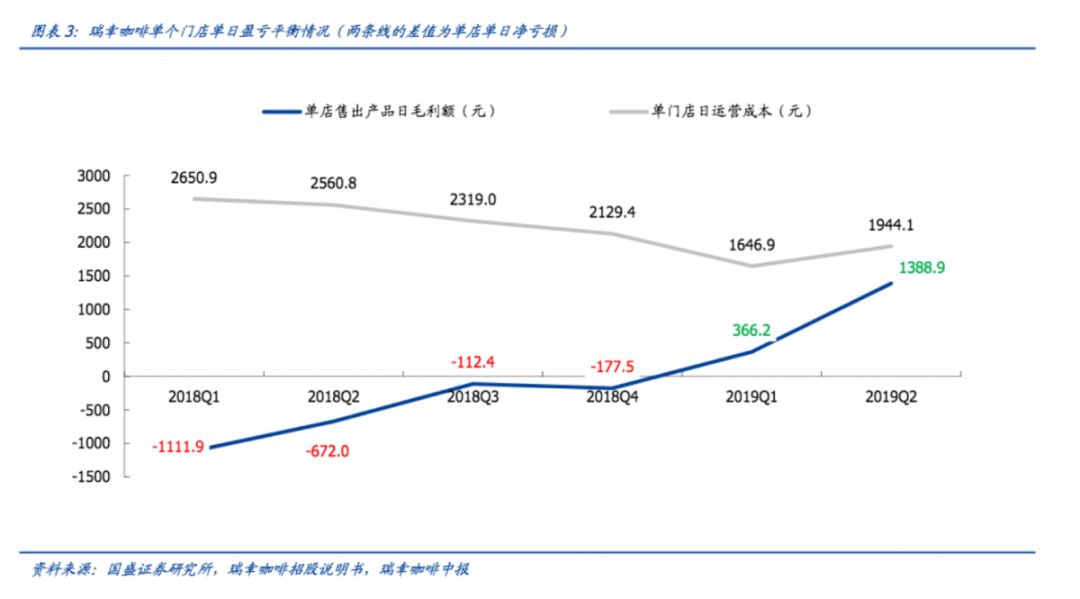 瑞幸咖啡營運數據大全