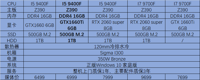 igame sigma i300拥有多个配置可供玩家选择,入门级型号搭载了酷睿i5