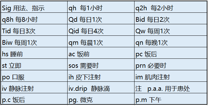 臨床醫學常用英文縮寫彙總你都認識嗎