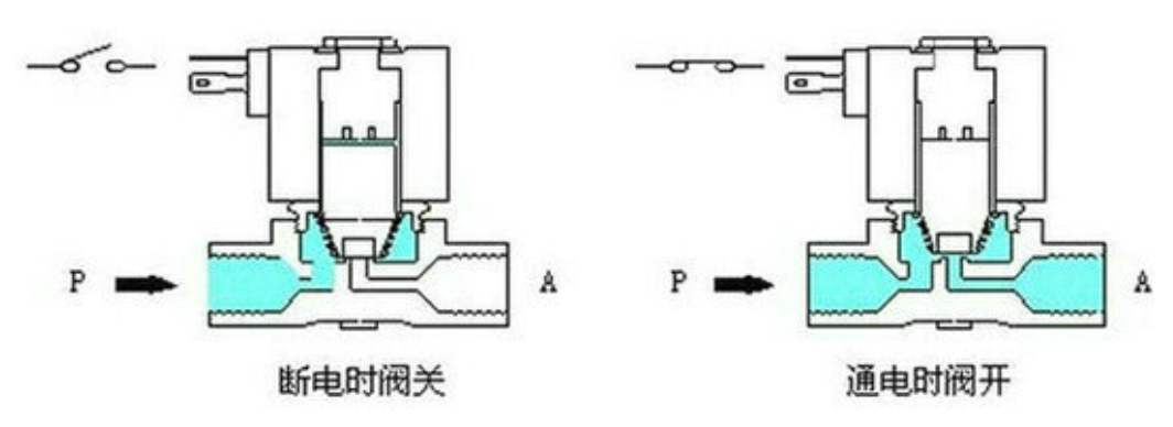 原理:常闭型直动式电磁阀通电时,电磁线圈产生电磁