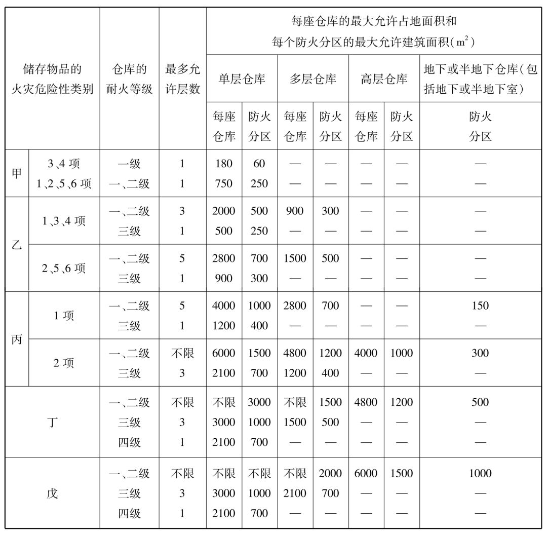 防火分区及防烟分区的划分