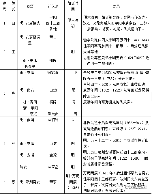 带你了解腾蛟镇姓氏人口前10名祖籍源流,迁徙年代及分布情况75腾蛟