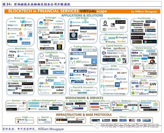 支付,清算,物聯網等痛點業務,也是本文聚焦介紹的區塊鏈技術四大應用