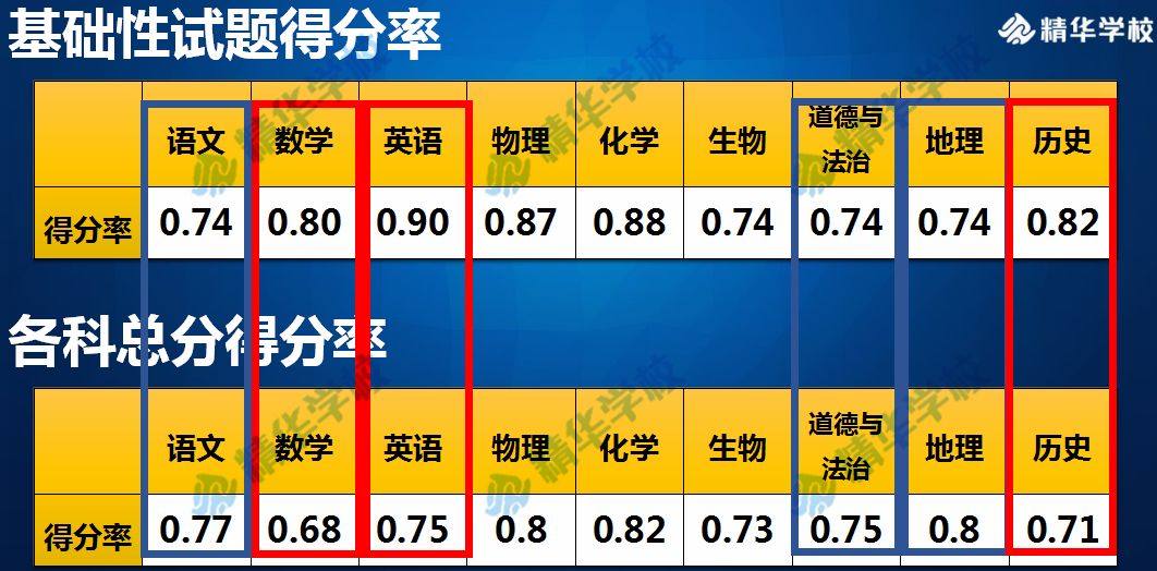 图片制作:韩盛乔上图,是本次考试基础试题得分率与