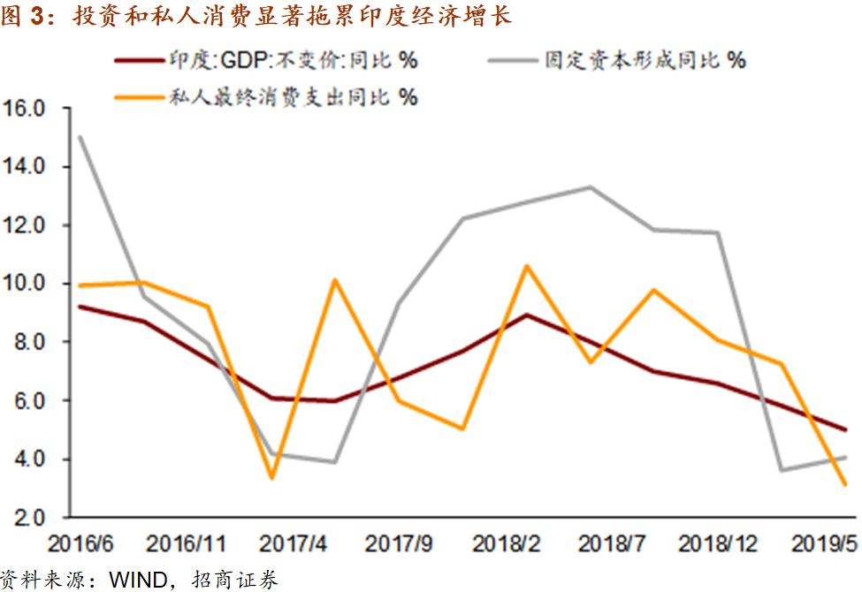 印度经济规模总量_印度经济发展(2)
