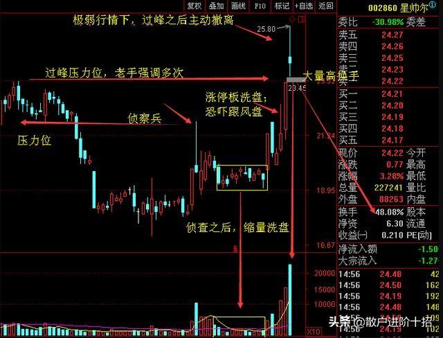 十年私募操盘手的实战干货上影线战法不懂别说你是股民