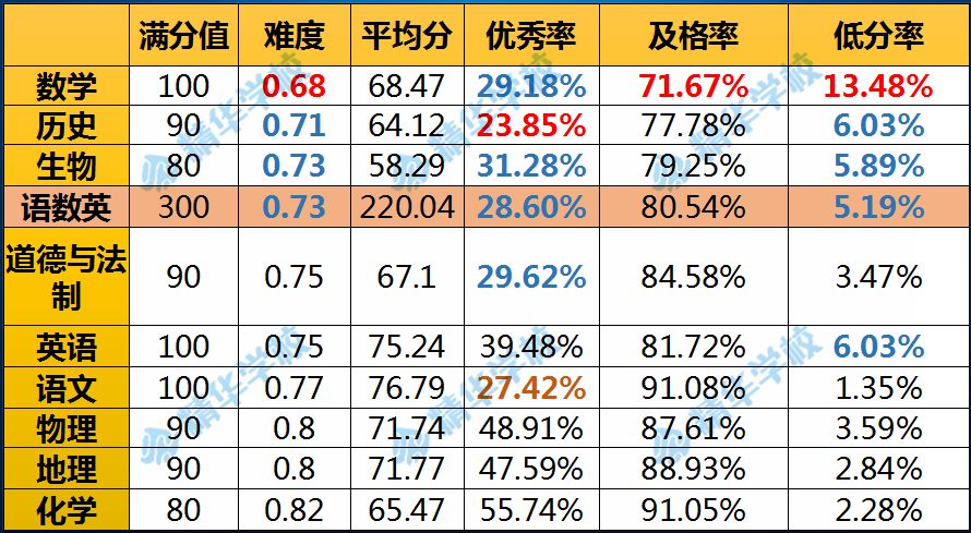 图片制作:韩盛乔上图为本次期中考试各项指标,如满分