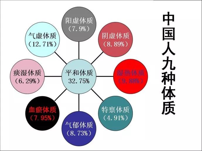 特禀体质:特禀体质的人生活中常见的现象就是过敏——过敏气郁体质