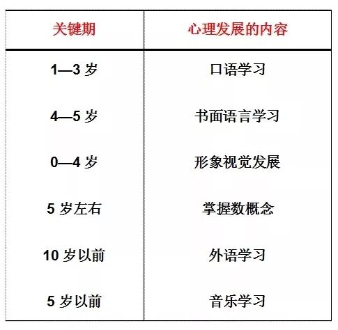 儿童的生理成熟先于心理成熟;每一个年龄阶段儿童发展水平和特点的