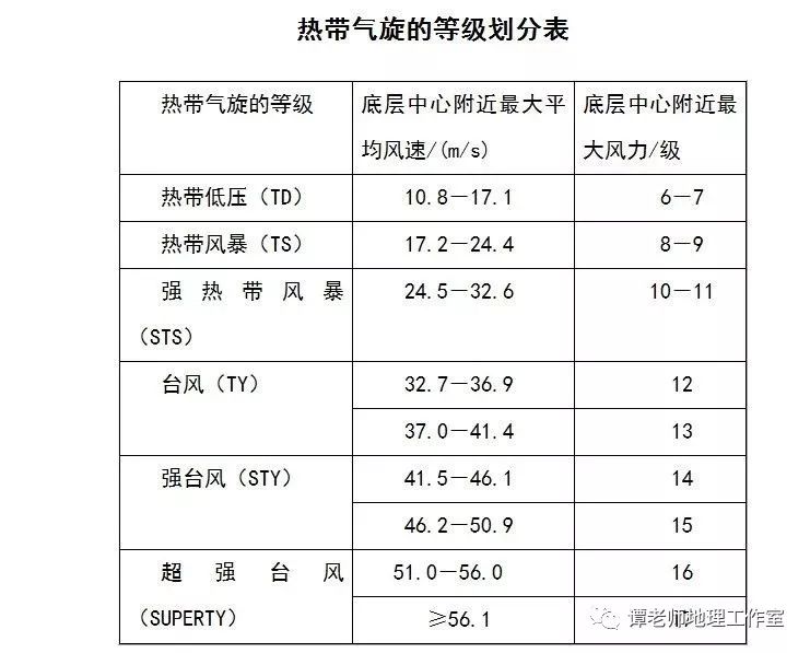 玩转地理关于气旋和热带气旋的几个重要考点