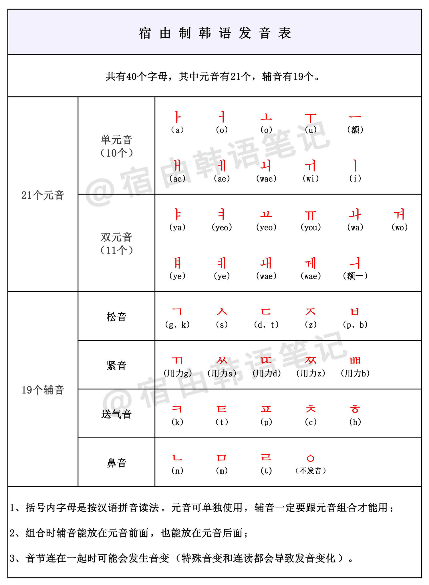 韩语音标发音顺口溜图片
