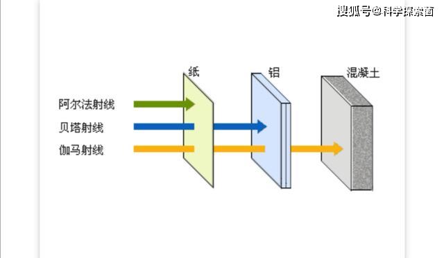为什么宇宙中有伽马射线暴却没有阿尔法射线暴和贝塔射线暴