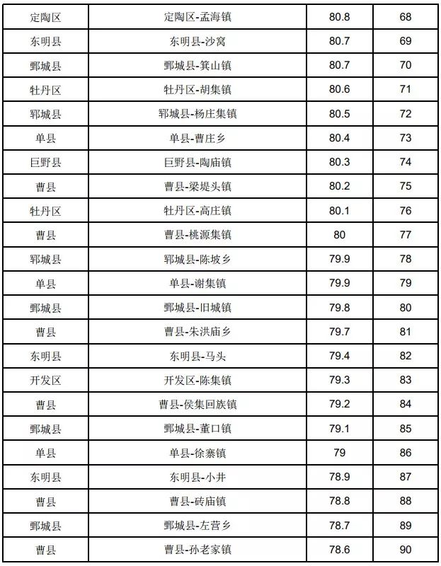 鄄城县富春乡第四名,牡丹区都司镇第五名,巨野县田庄镇第六名,牡丹区