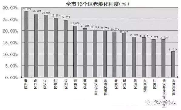 無法想像的作為武漢重工業基地,武漢全區60歲以上人口老齡化率達到24.