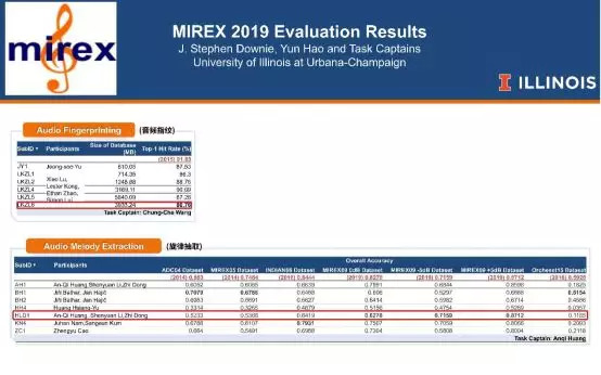 QQ音乐获2019国际音频检索评测大赛(MIREX)“音频指纹”技术全球第一