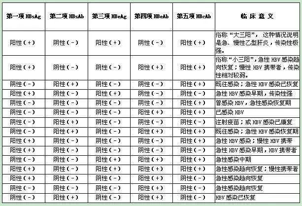 再也不用擔心看不懂乙肝兩對半化驗單了