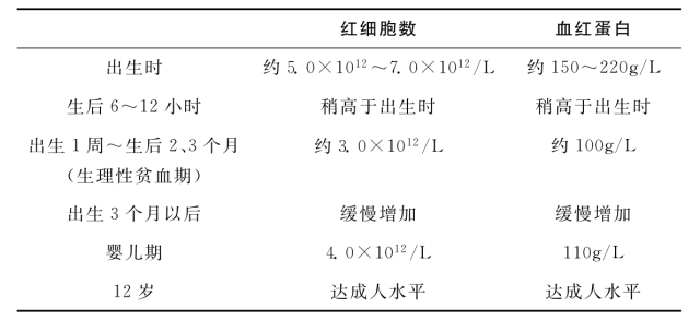 点击可查看大图↓血常规和血红蛋白的变化总结为下面的表格:出生 3