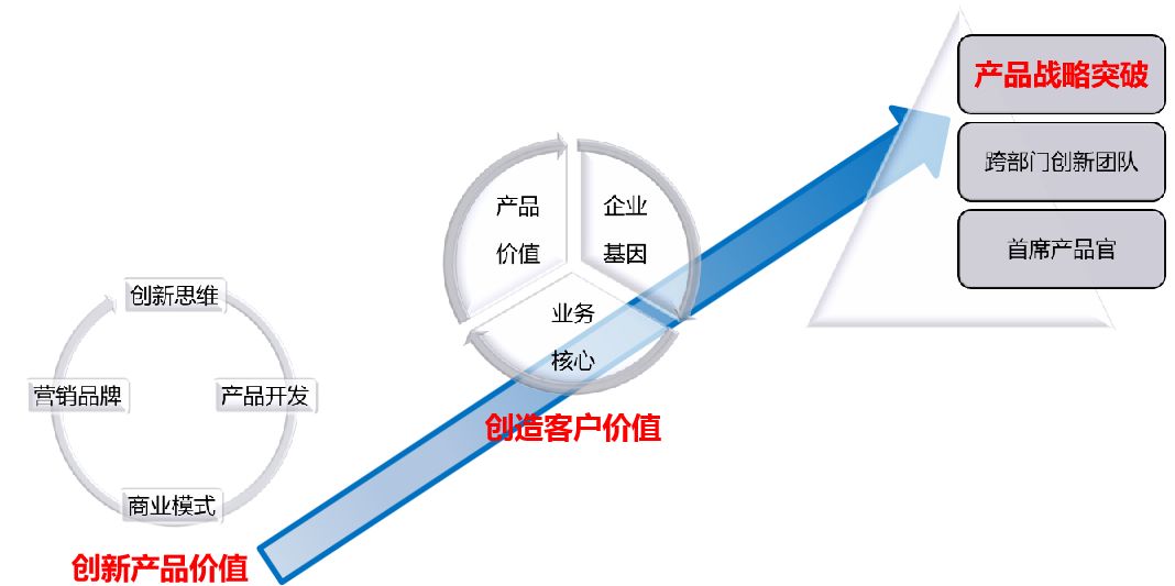 课程回顾企业核心竞争力产品新思维