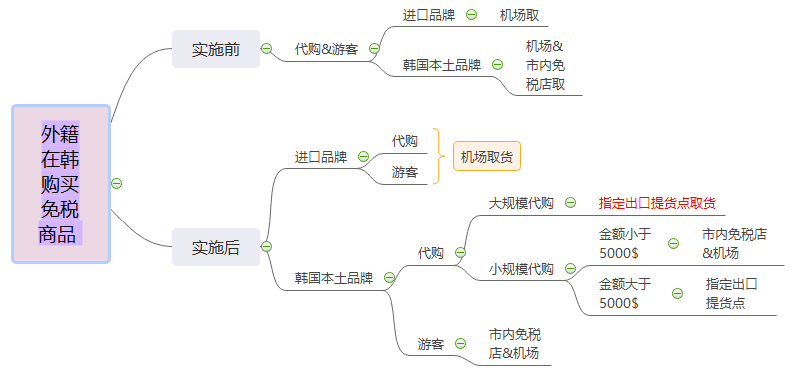 導圖都列了出來實施前後差別不過這次的政策主要還是針對韓國本土品牌