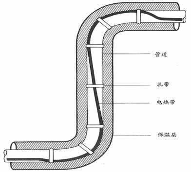 最初电伴热产品用于石油,化工和电力等领域的管道伴热.