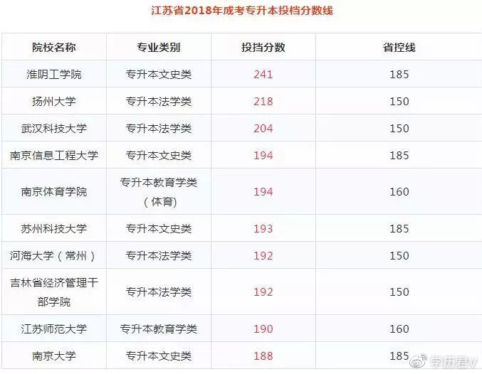 苏州专升本报名