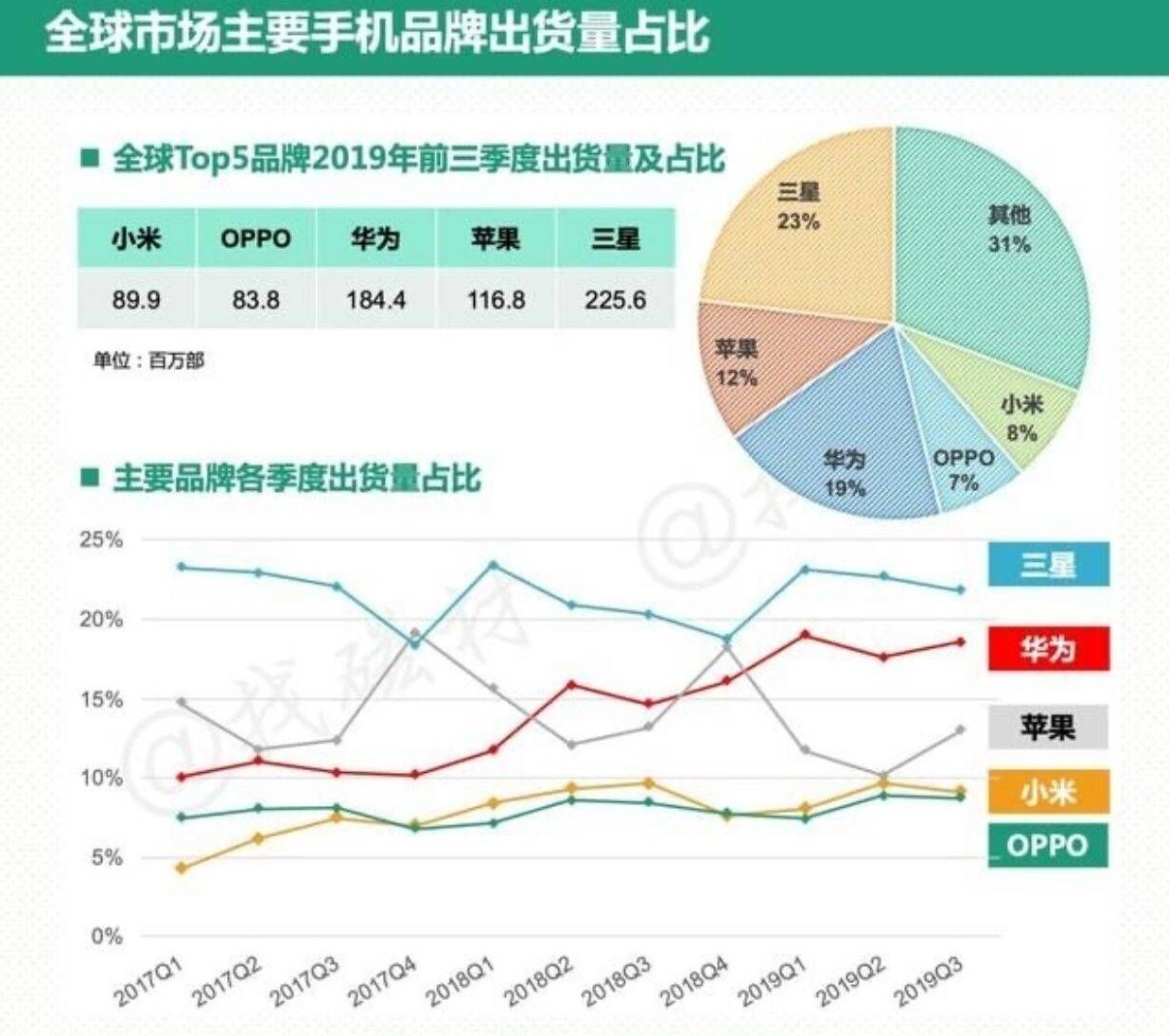 2019年手機出貨量排名oppo第五華為位列第二第一讓人意外