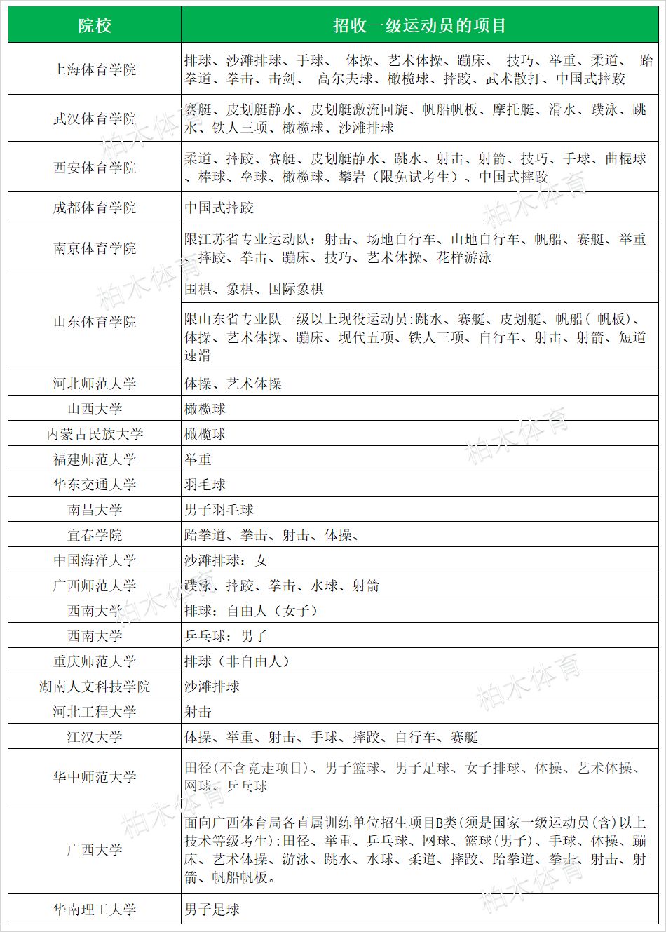 體育生高考國家一級運動員證對比二級證的優勢在哪裡