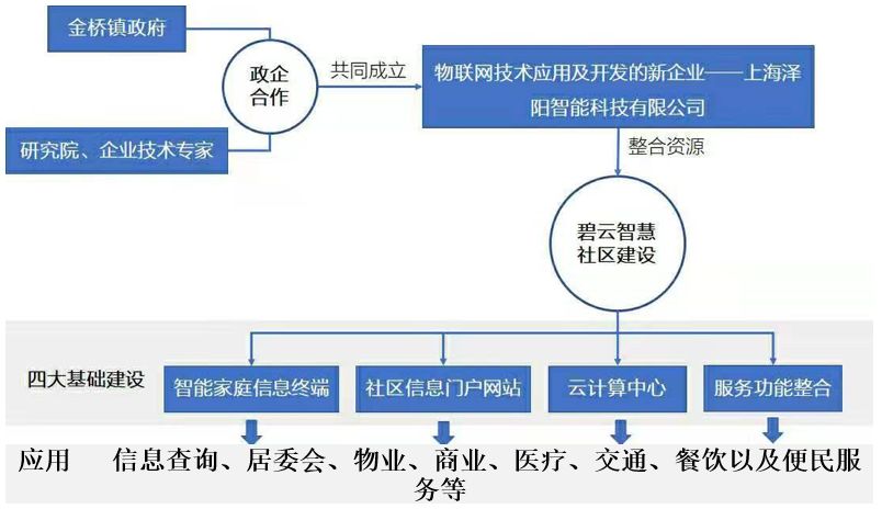 諮詢熱點智慧社區創新發展背景下運營商參與建設路徑分析