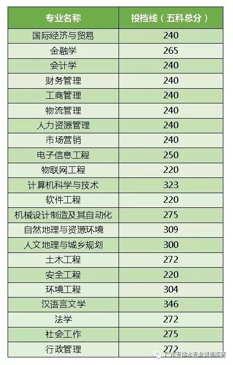 2020年东莞理工学院城市学院专插本招生14个专业725人快来看