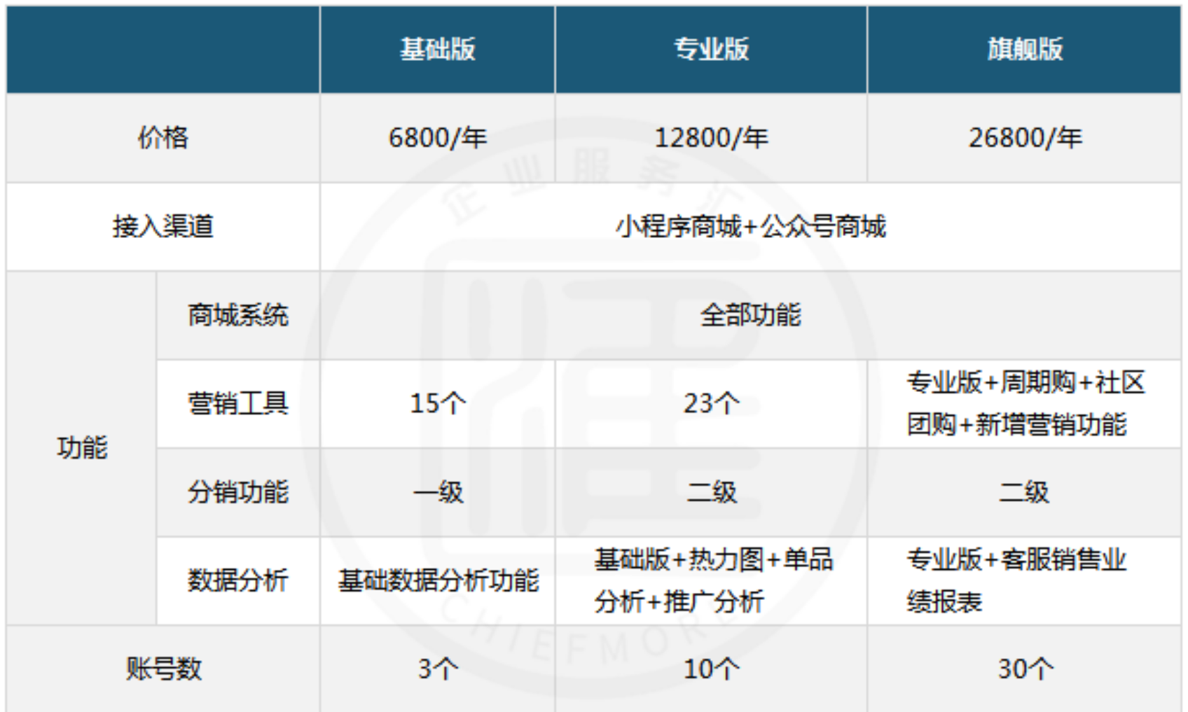 線上商城小程序的價格對比:有贊,微盟,點點客