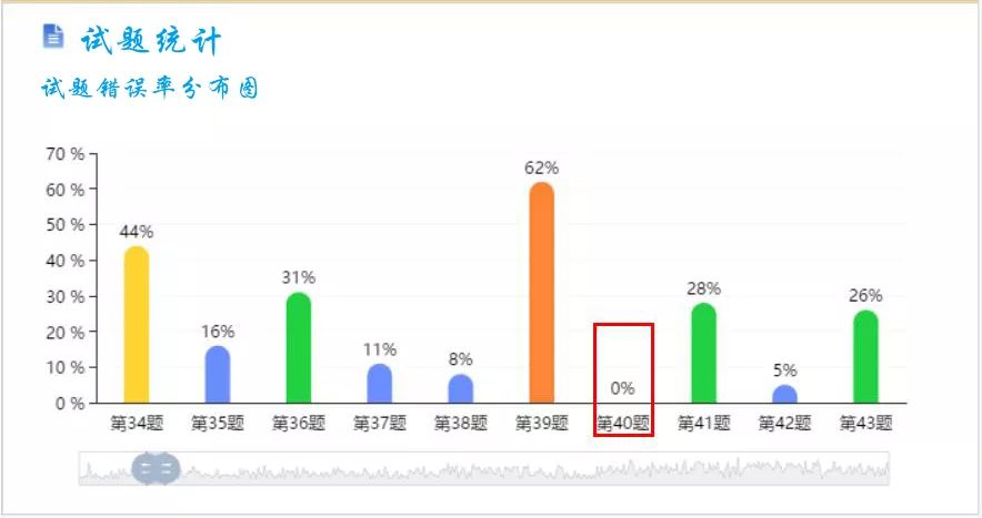 二,錯誤率最低