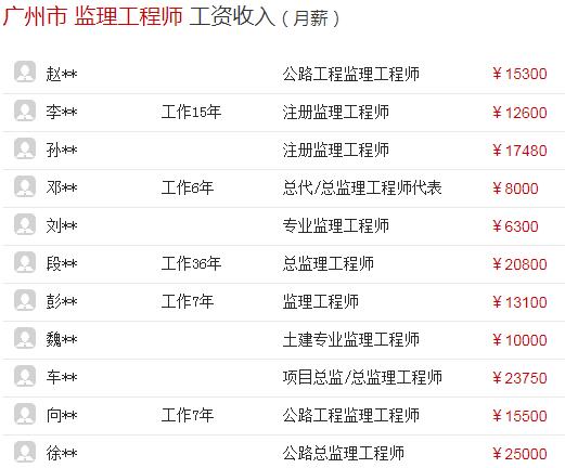 干建筑监理能赚钱吗？网友：工资就三四千